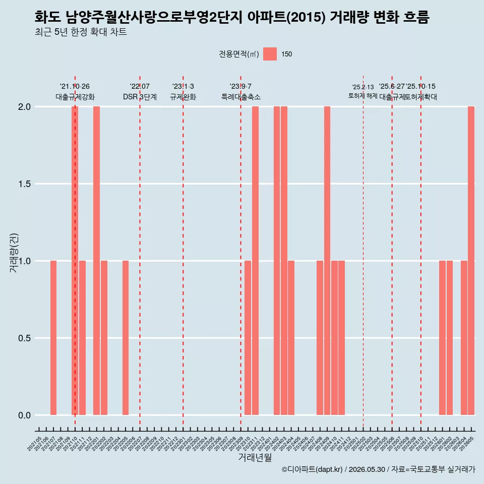 화도 남양주월산사랑으로부영2단지 아파트(2015) 거래량 변화 흐름
