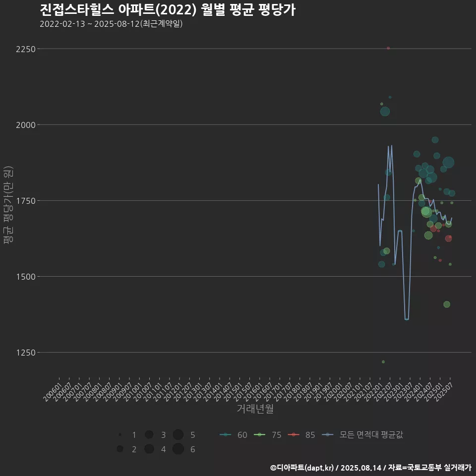 진접스타힐스 아파트(2022) 월별 평균 평당가