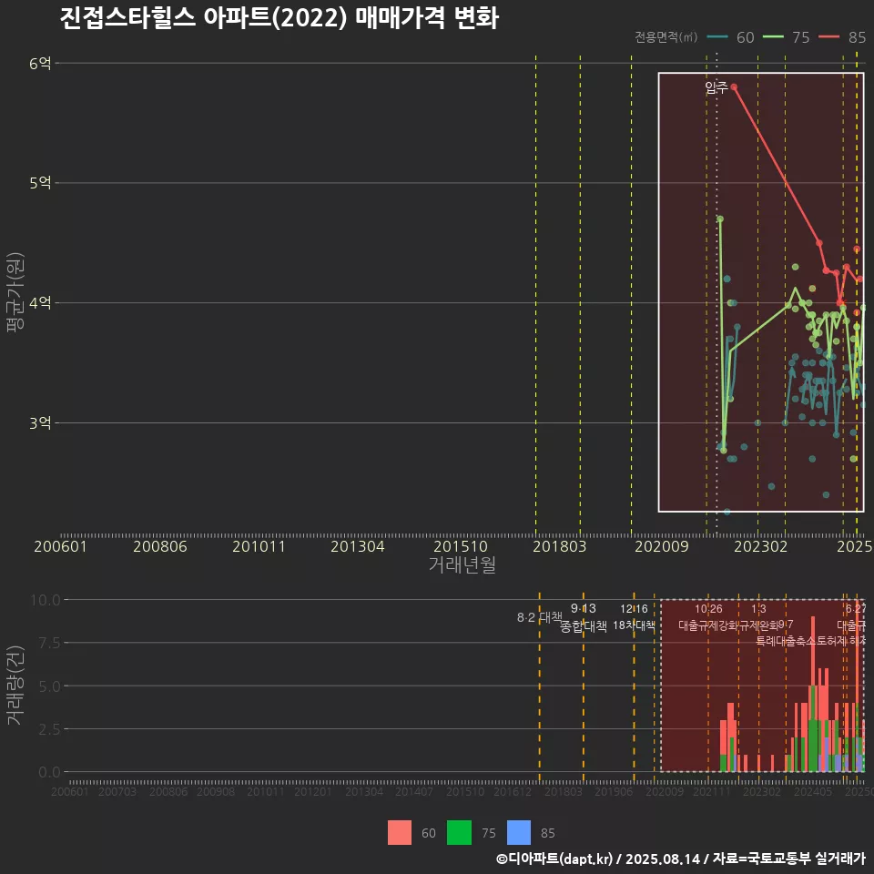진접스타힐스 아파트(2022) 매매가격 변화