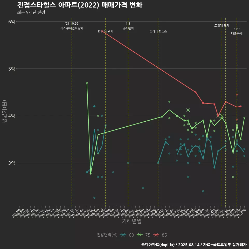 진접스타힐스 아파트(2022) 매매가격 변화