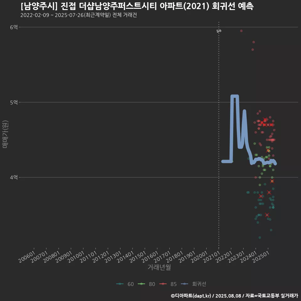 [남양주시] 진접 더샵남양주퍼스트시티 아파트(2021) 회귀선 예측