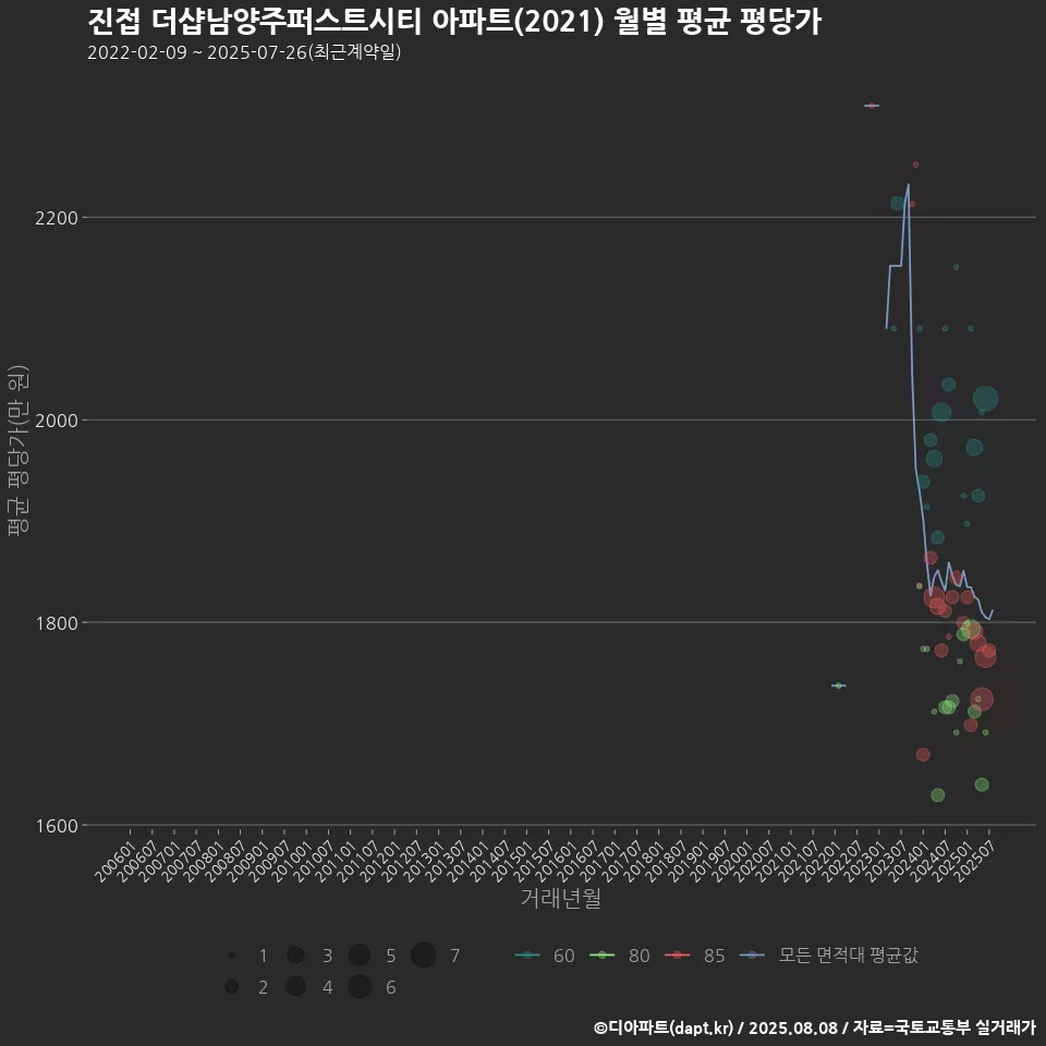 진접 더샵남양주퍼스트시티 아파트(2021) 월별 평균 평당가
