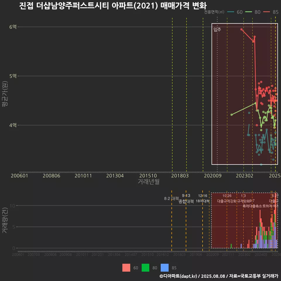 진접 더샵남양주퍼스트시티 아파트(2021) 매매가격 변화