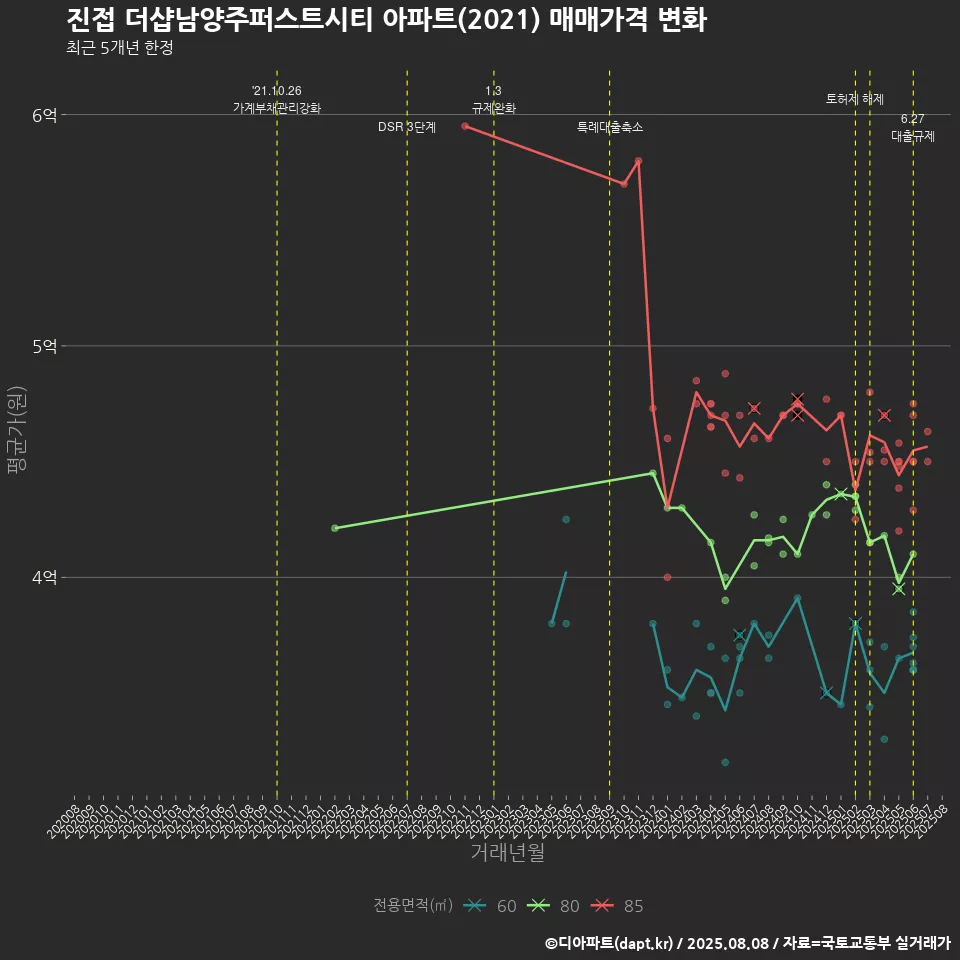 진접 더샵남양주퍼스트시티 아파트(2021) 매매가격 변화