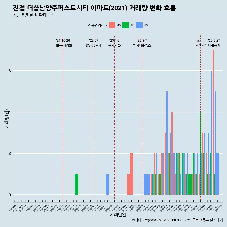 진접 더샵남양주퍼스트시티 아파트(2021) 거래량 변화 흐름