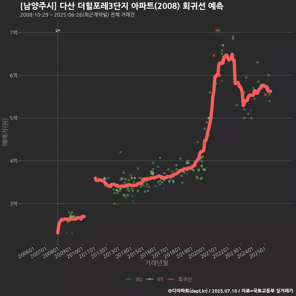 [남양주시] 다산 더힐포레3단지 아파트(2008) 회귀선 예측