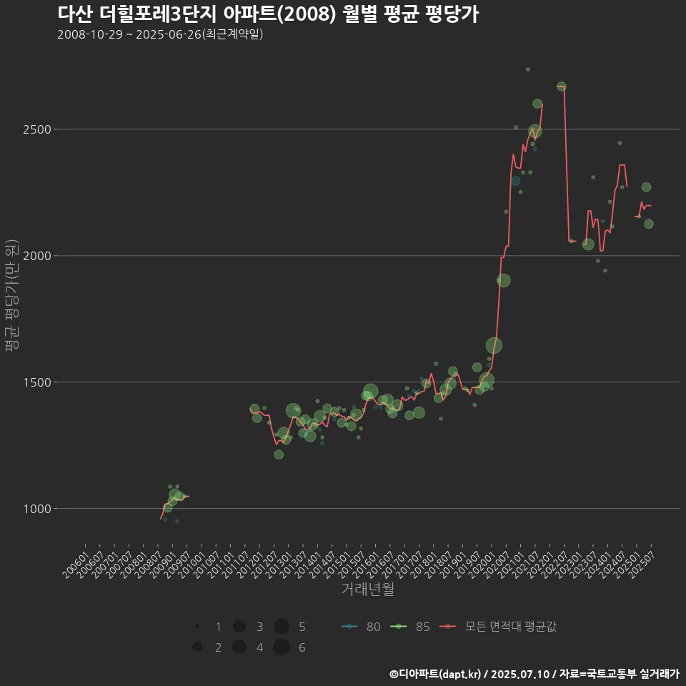 다산 더힐포레3단지 아파트(2008) 월별 평균 평당가