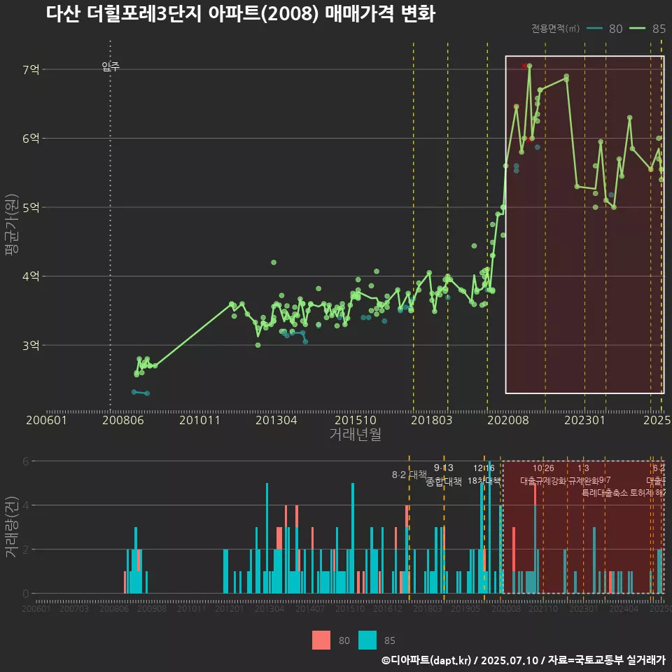 다산 더힐포레3단지 아파트(2008) 매매가격 변화