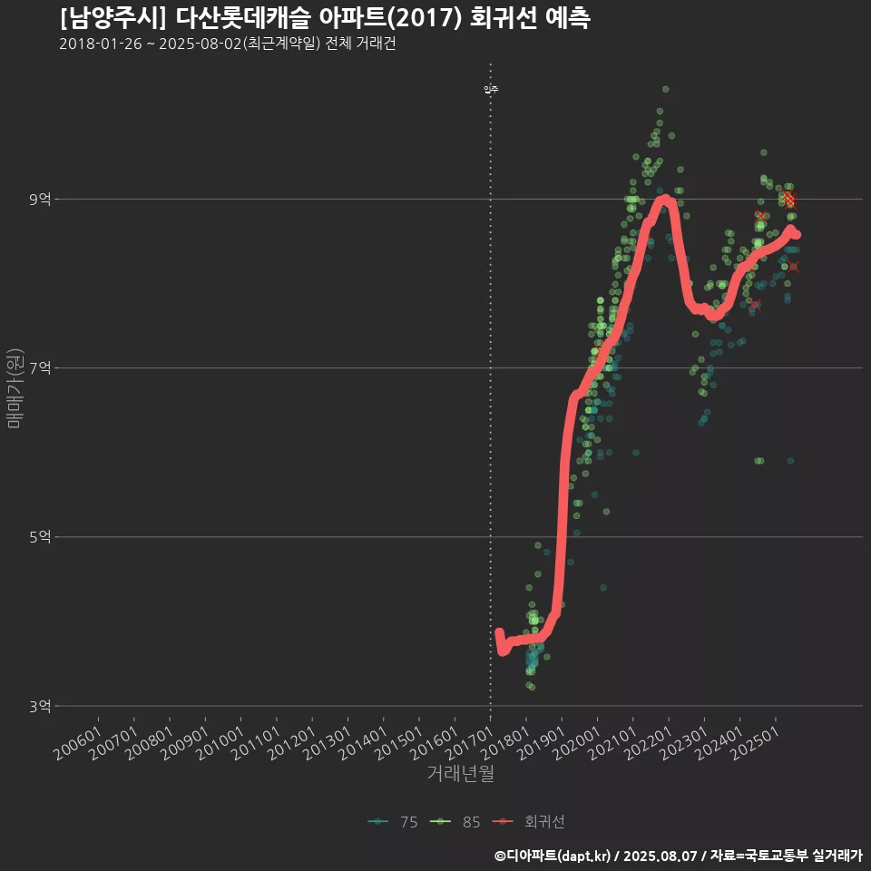 [남양주시] 다산롯데캐슬 아파트(2017) 회귀선 예측