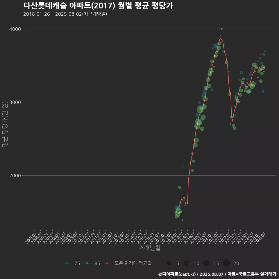 다산롯데캐슬 아파트(2017) 월별 평균 평당가