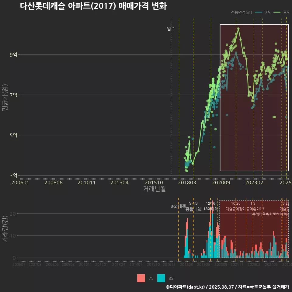 다산롯데캐슬 아파트(2017) 매매가격 변화