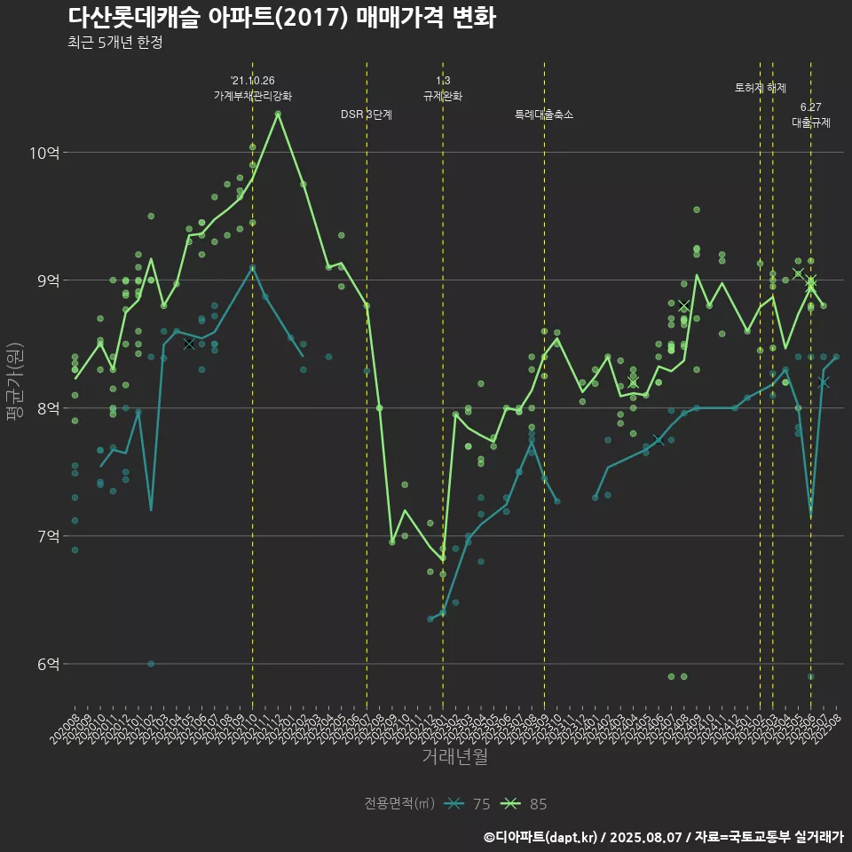다산롯데캐슬 아파트(2017) 매매가격 변화