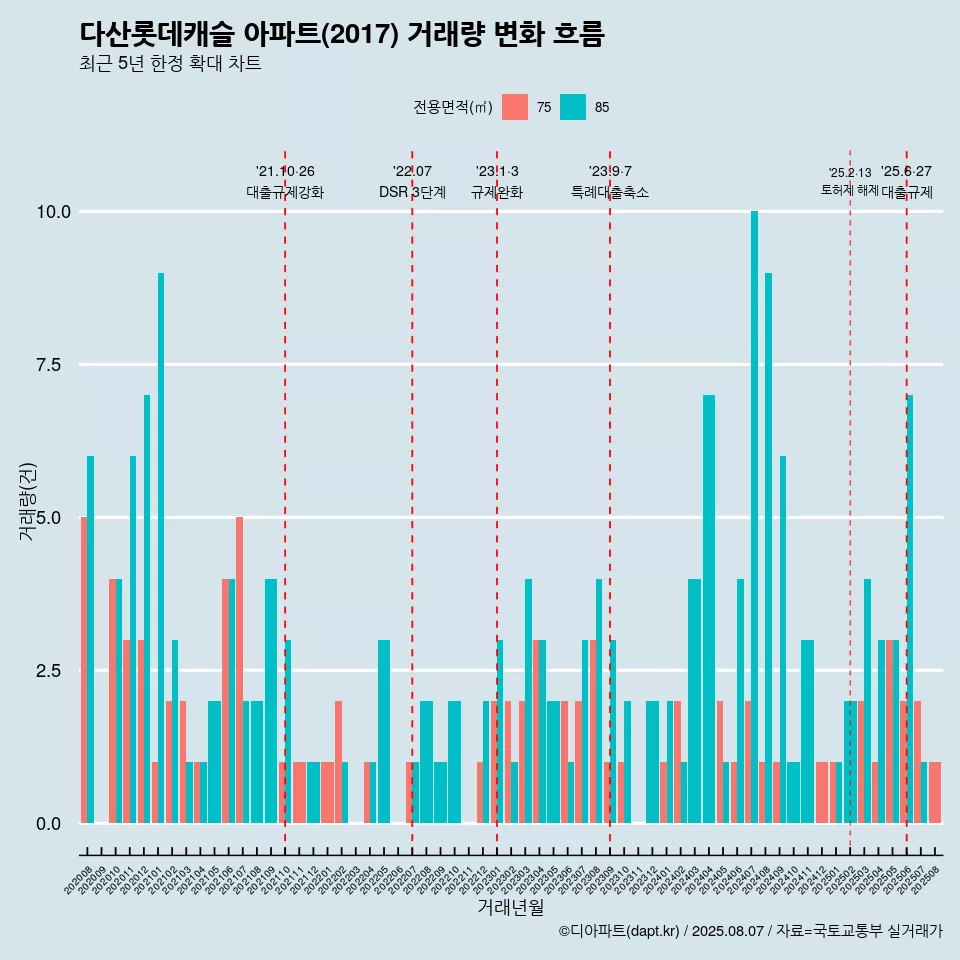 다산롯데캐슬 아파트(2017) 거래량 변화 흐름