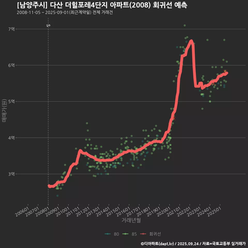 [남양주시] 다산 더힐포레4단지 아파트(2008) 회귀선 예측