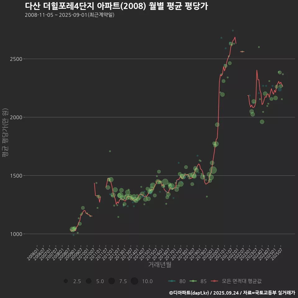 다산 더힐포레4단지 아파트(2008) 월별 평균 평당가