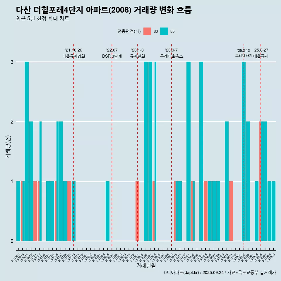 다산 더힐포레4단지 아파트(2008) 거래량 변화 흐름