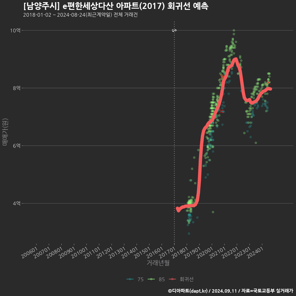 [남양주시] e편한세상다산 아파트(2017) 회귀선 예측