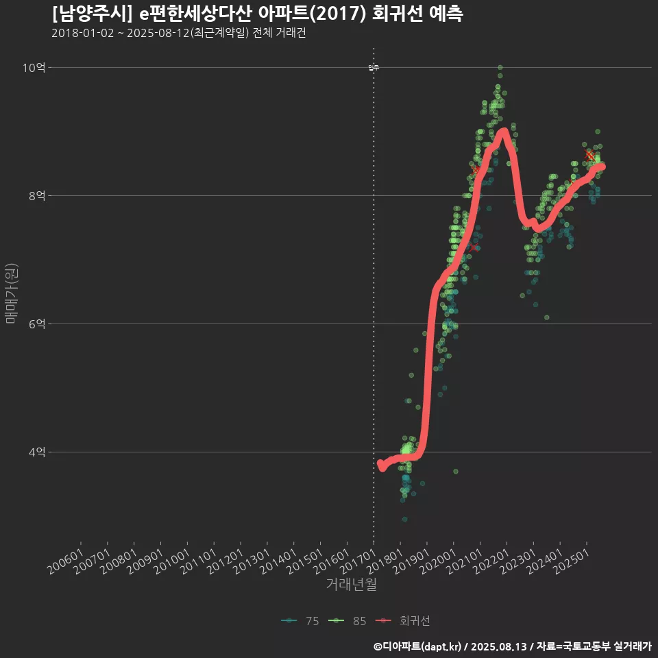 [남양주시] e편한세상다산 아파트(2017) 회귀선 예측
