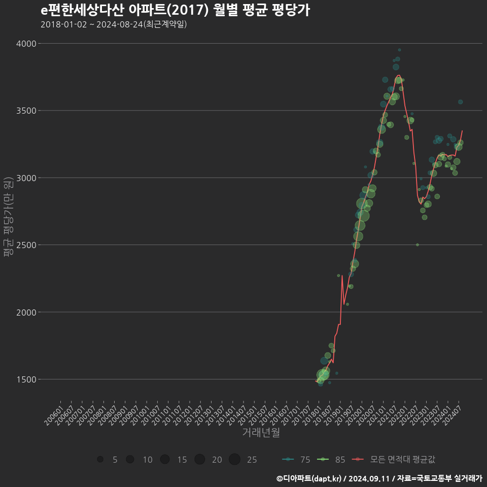 e편한세상다산 아파트(2017) 월별 평균 평당가