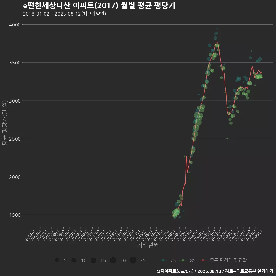 e편한세상다산 아파트(2017) 월별 평균 평당가