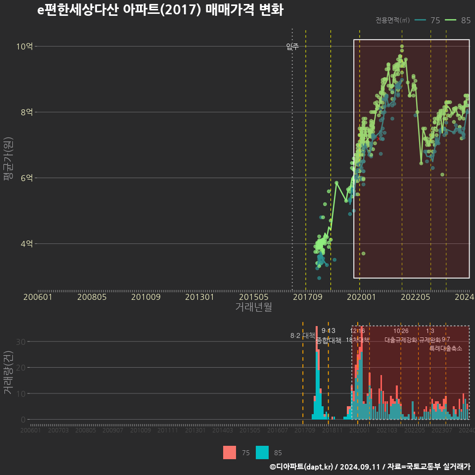 e편한세상다산 아파트(2017) 매매가격 변화