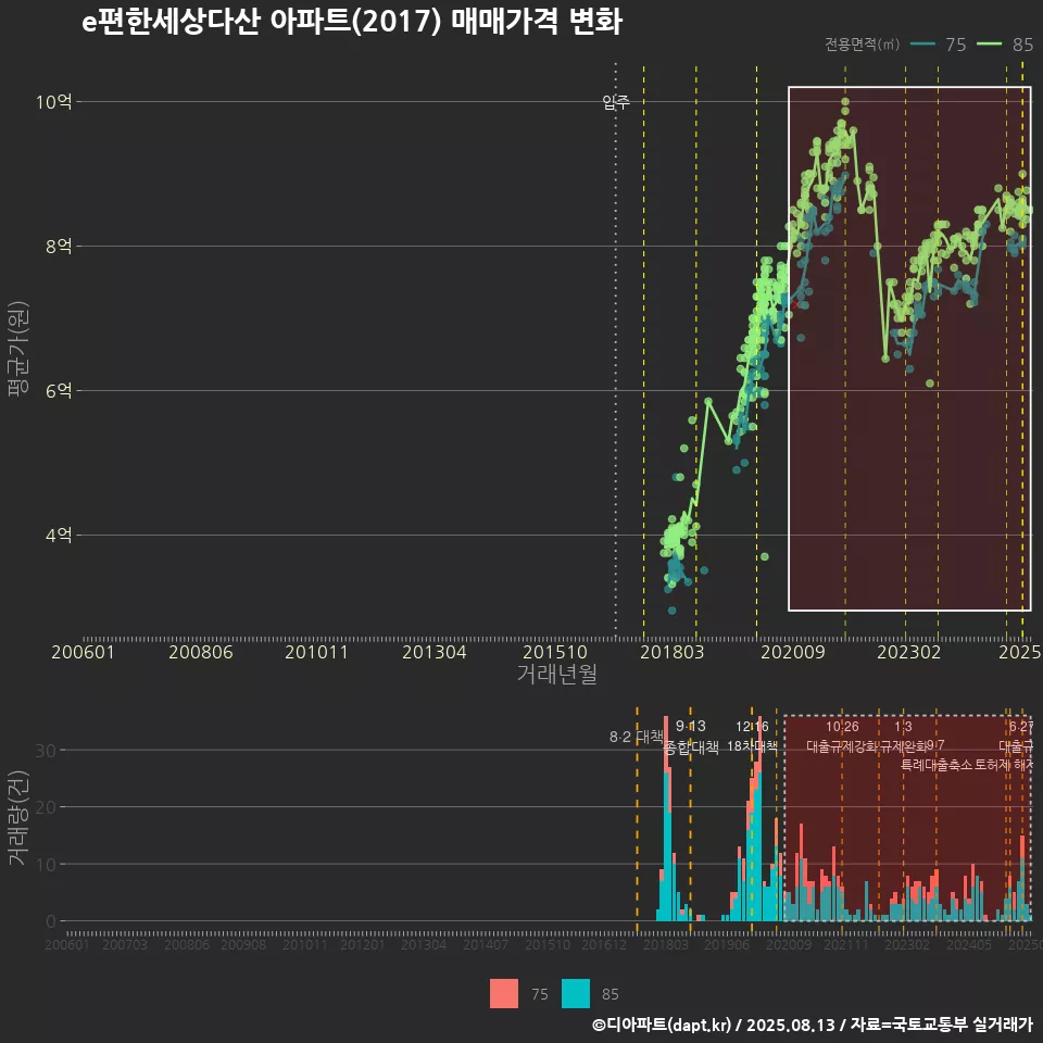 e편한세상다산 아파트(2017) 매매가격 변화