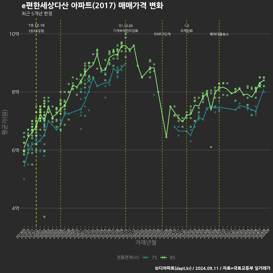 e편한세상다산 아파트(2017) 매매가격 변화