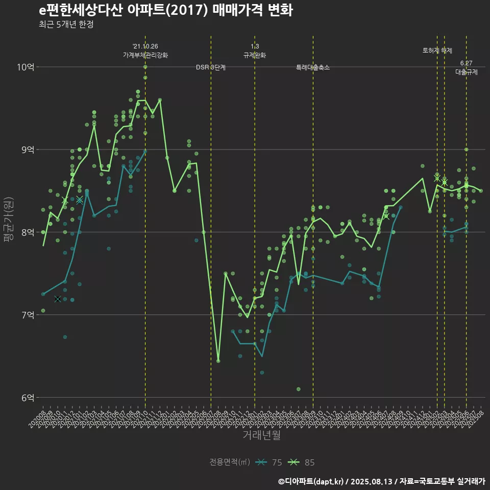 e편한세상다산 아파트(2017) 매매가격 변화