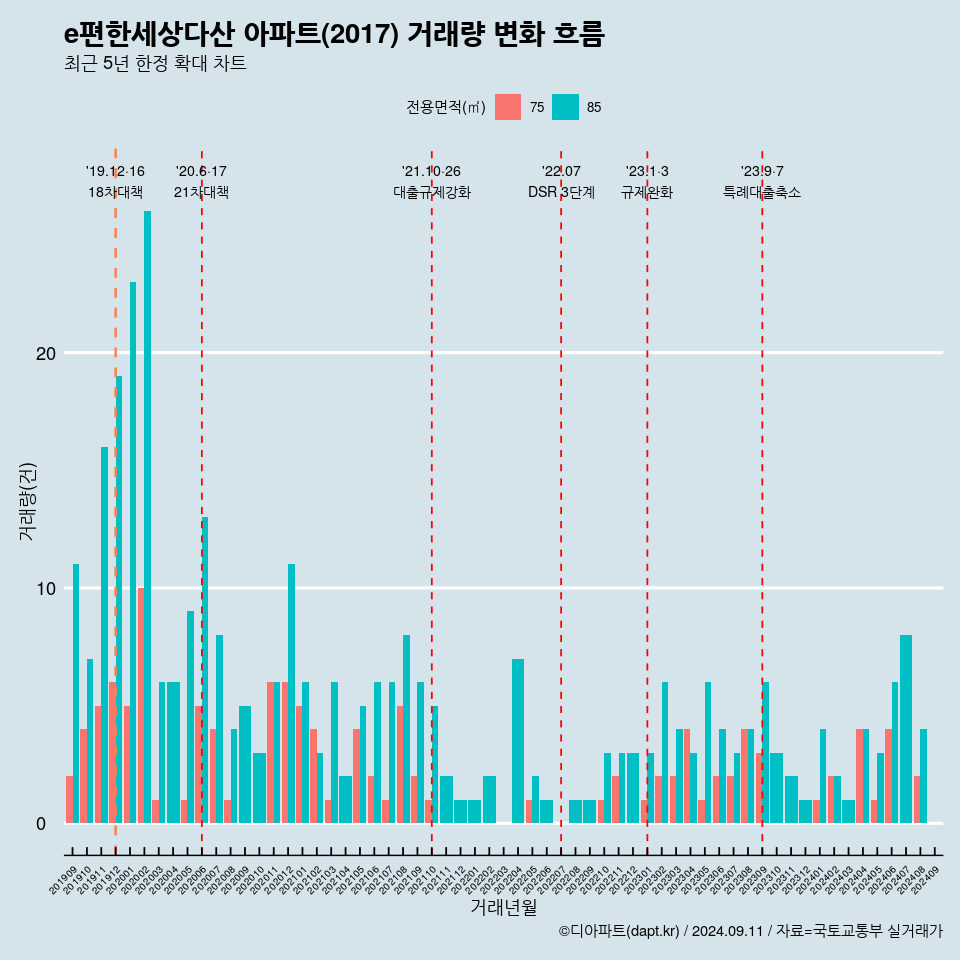 e편한세상다산 아파트(2017) 거래량 변화 흐름