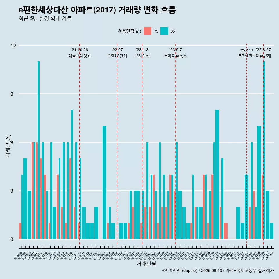 e편한세상다산 아파트(2017) 거래량 변화 흐름
