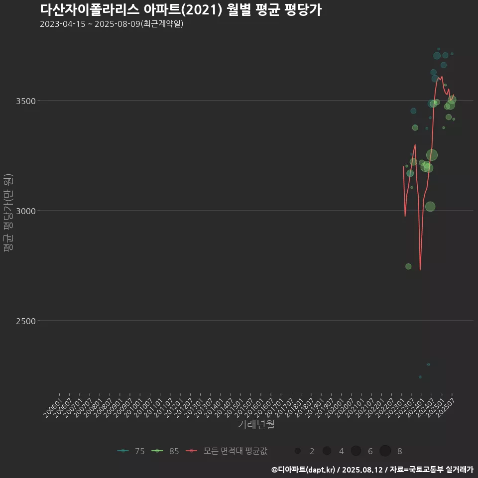 다산자이폴라리스 아파트(2021) 월별 평균 평당가