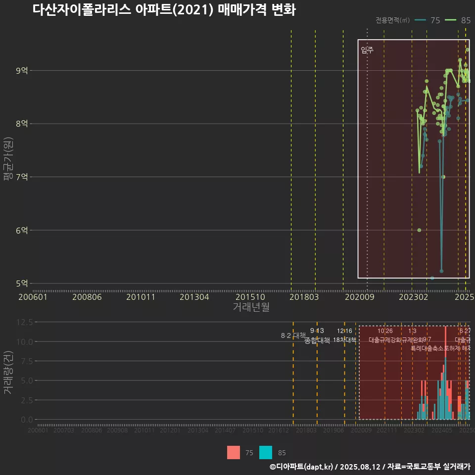 다산자이폴라리스 아파트(2021) 매매가격 변화