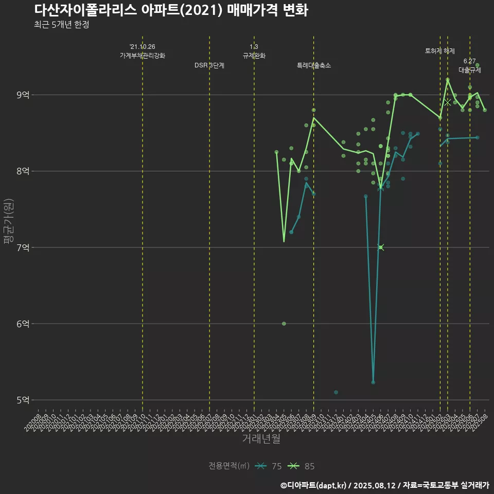 다산자이폴라리스 아파트(2021) 매매가격 변화