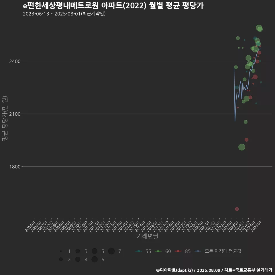 e편한세상평내메트로원 아파트(2022) 월별 평균 평당가