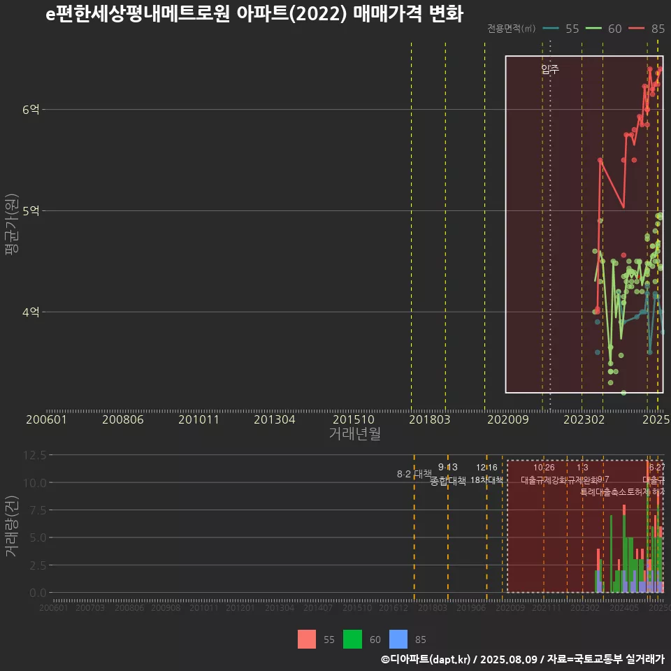 e편한세상평내메트로원 아파트(2022) 매매가격 변화