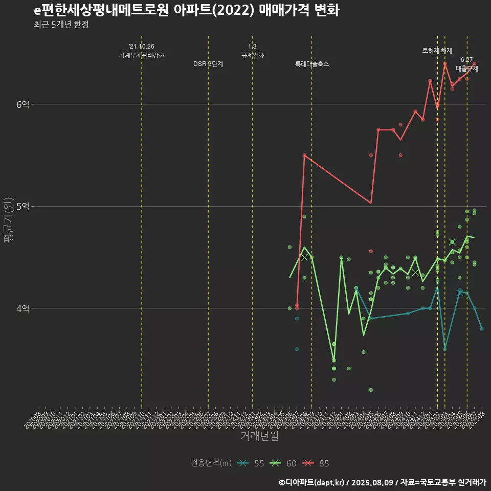 e편한세상평내메트로원 아파트(2022) 매매가격 변화
