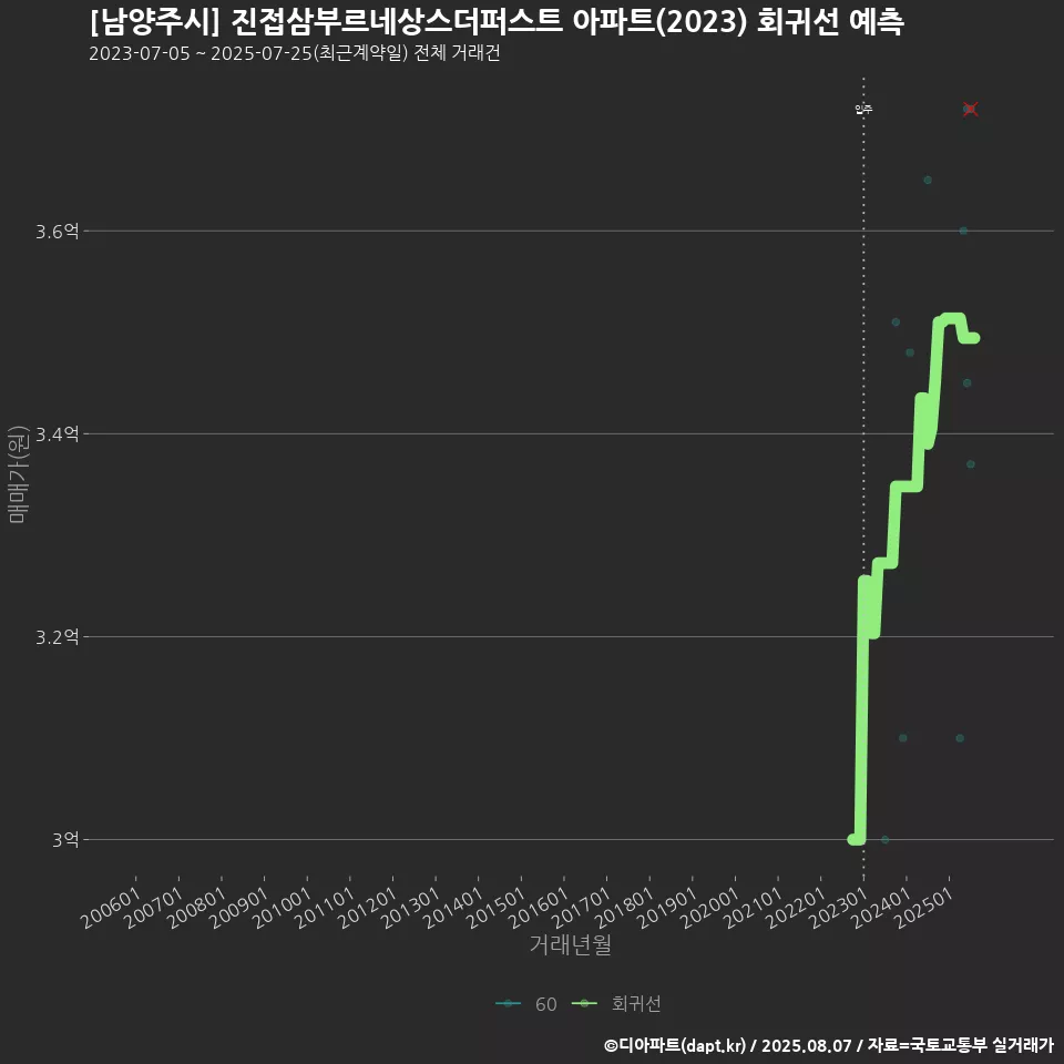 [남양주시] 진접삼부르네상스더퍼스트 아파트(2023) 회귀선 예측