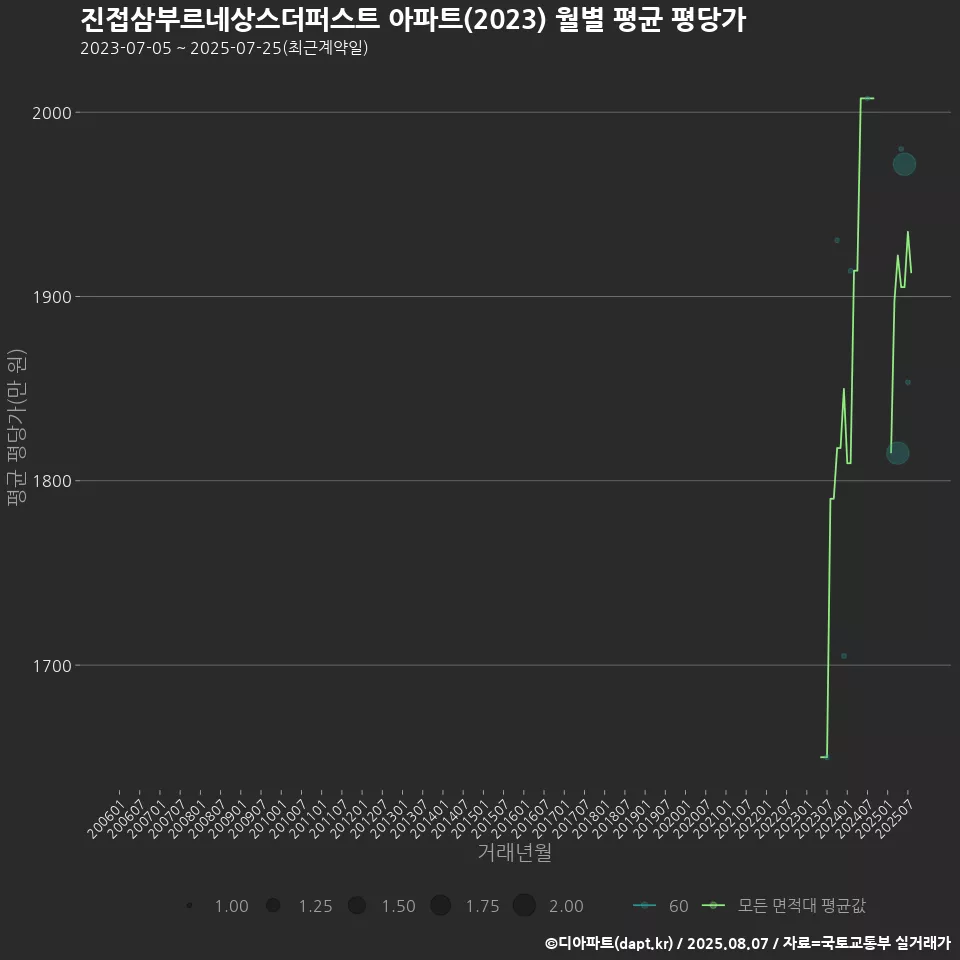 진접삼부르네상스더퍼스트 아파트(2023) 월별 평균 평당가
