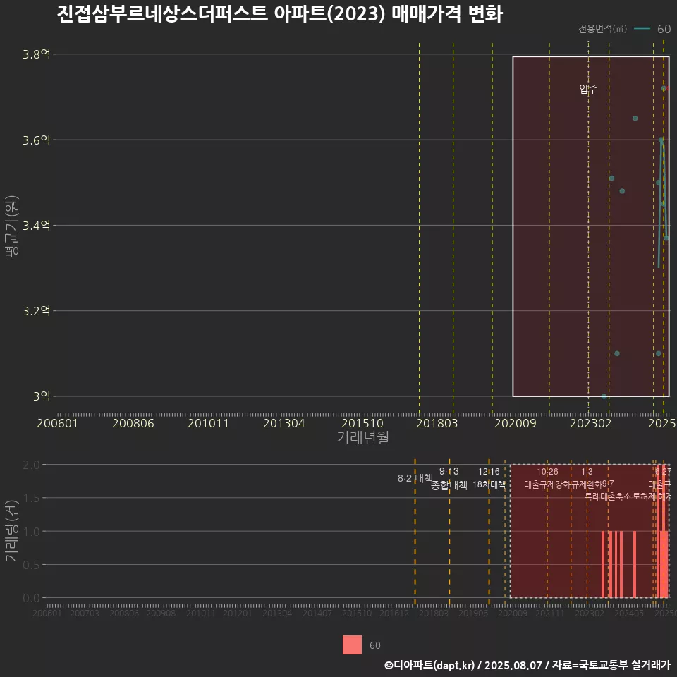 진접삼부르네상스더퍼스트 아파트(2023) 매매가격 변화