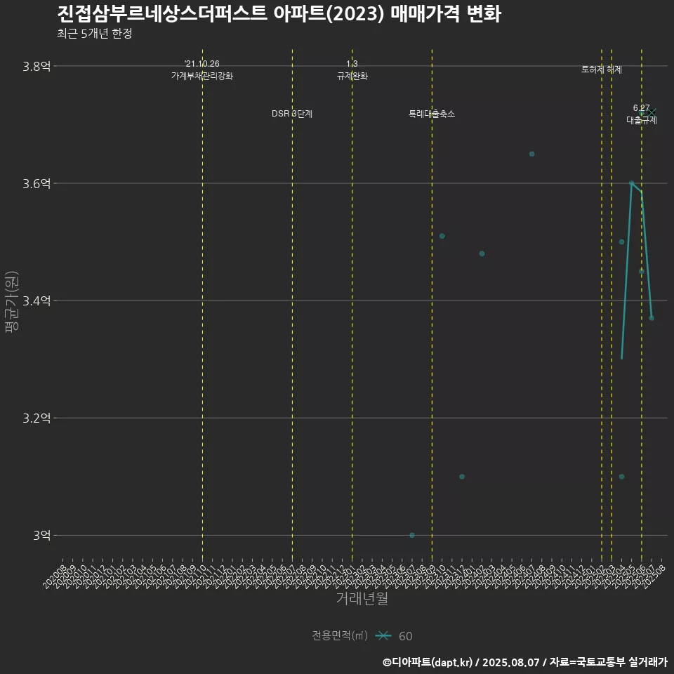 진접삼부르네상스더퍼스트 아파트(2023) 매매가격 변화