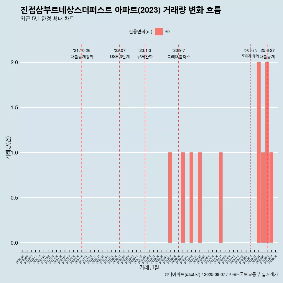 진접삼부르네상스더퍼스트 아파트(2023) 거래량 변화 흐름