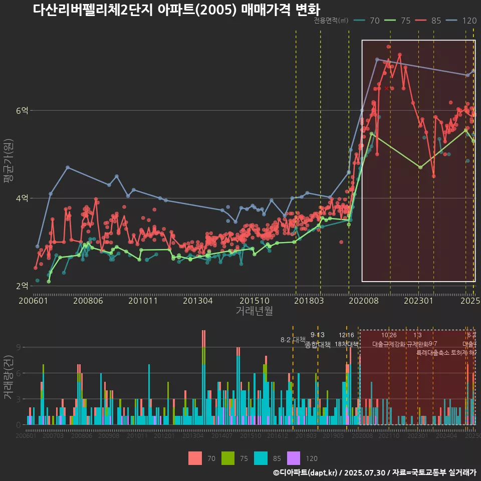 다산리버펠리체2단지 아파트(2005) 매매가격 변화