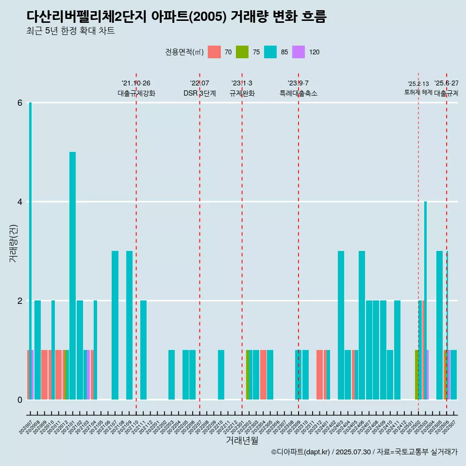 다산리버펠리체2단지 아파트(2005) 거래량 변화 흐름