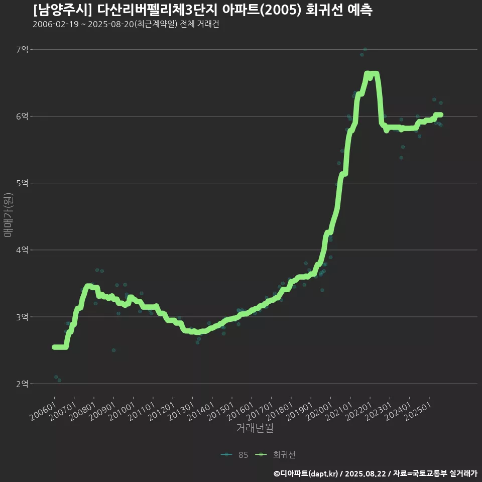 [남양주시] 다산리버펠리체3단지 아파트(2005) 회귀선 예측