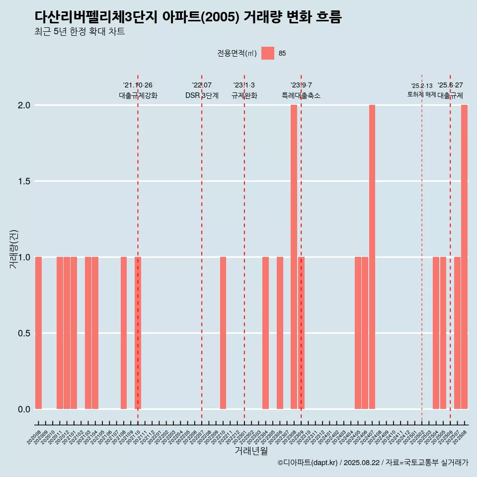 다산리버펠리체3단지 아파트(2005) 거래량 변화 흐름