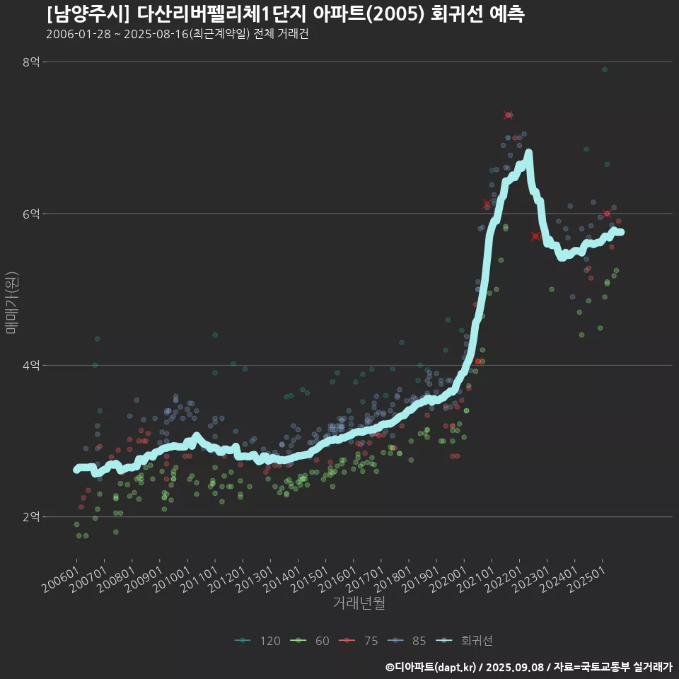 [남양주시] 다산리버펠리체1단지 아파트(2005) 회귀선 예측