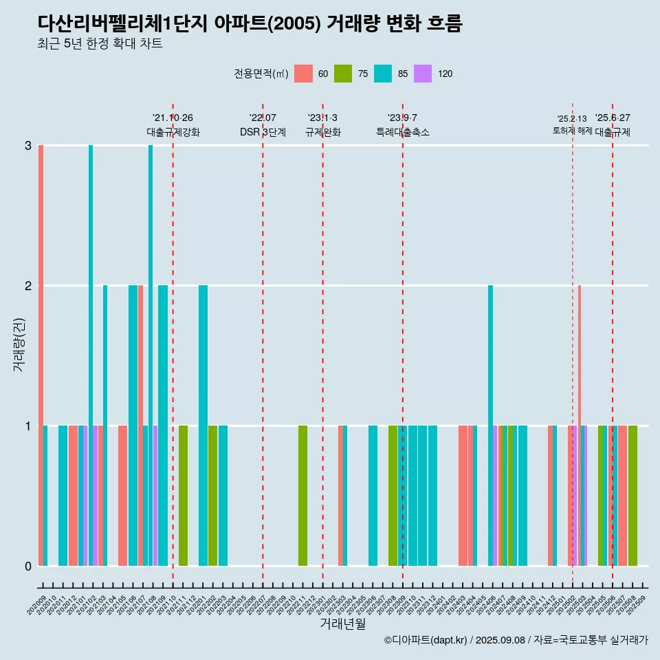 다산리버펠리체1단지 아파트(2005) 거래량 변화 흐름