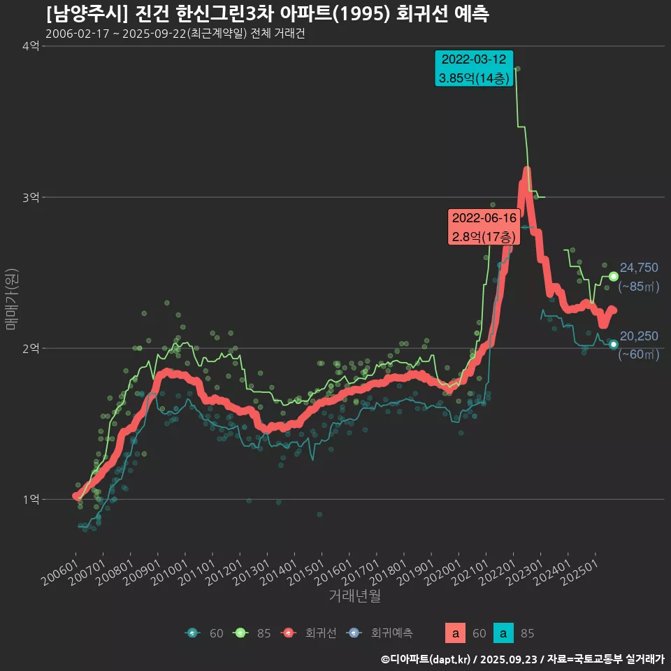 [남양주시] 진건 한신그린3차 아파트(1995) 회귀선 예측