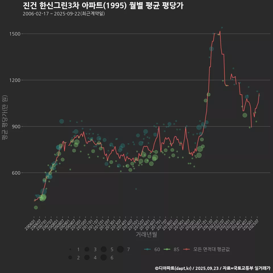 진건 한신그린3차 아파트(1995) 월별 평균 평당가