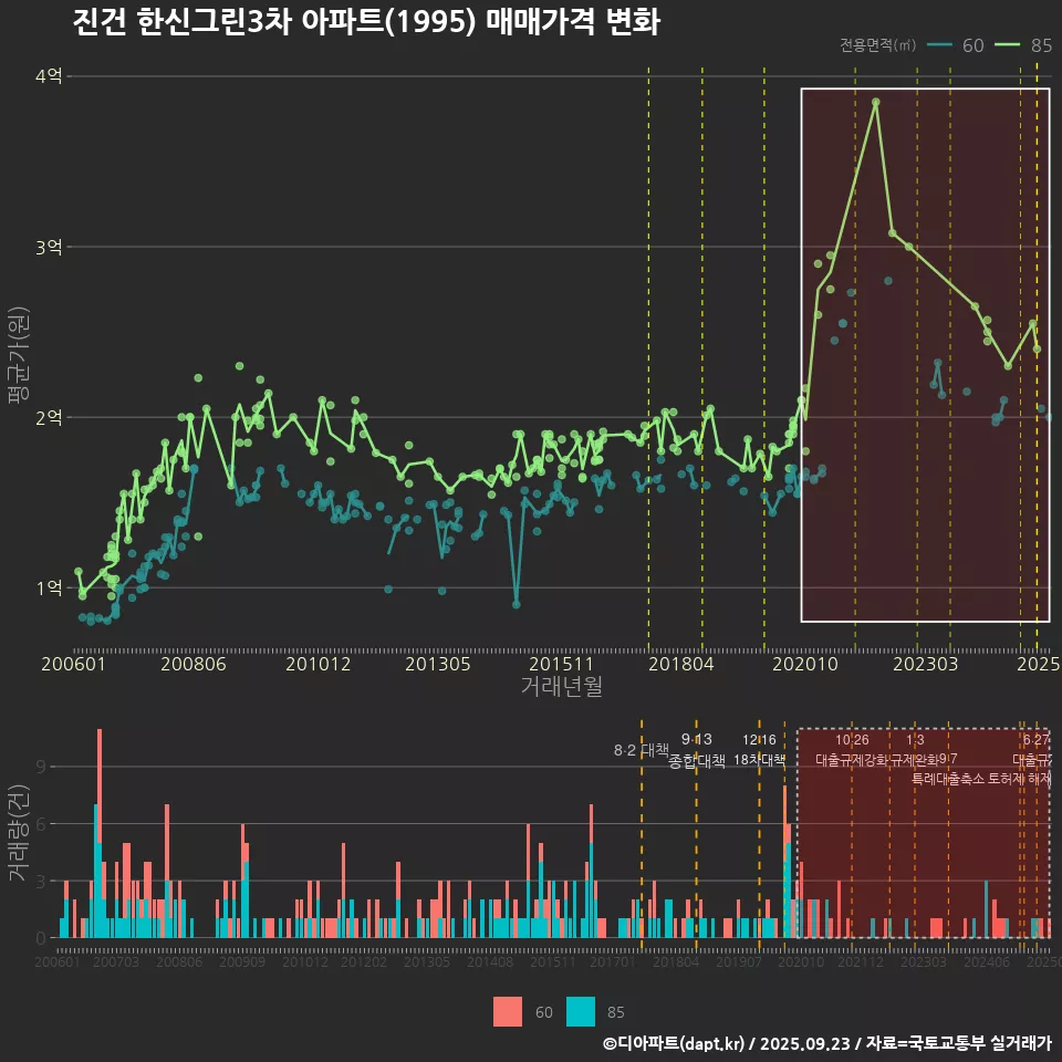 진건 한신그린3차 아파트(1995) 매매가격 변화
